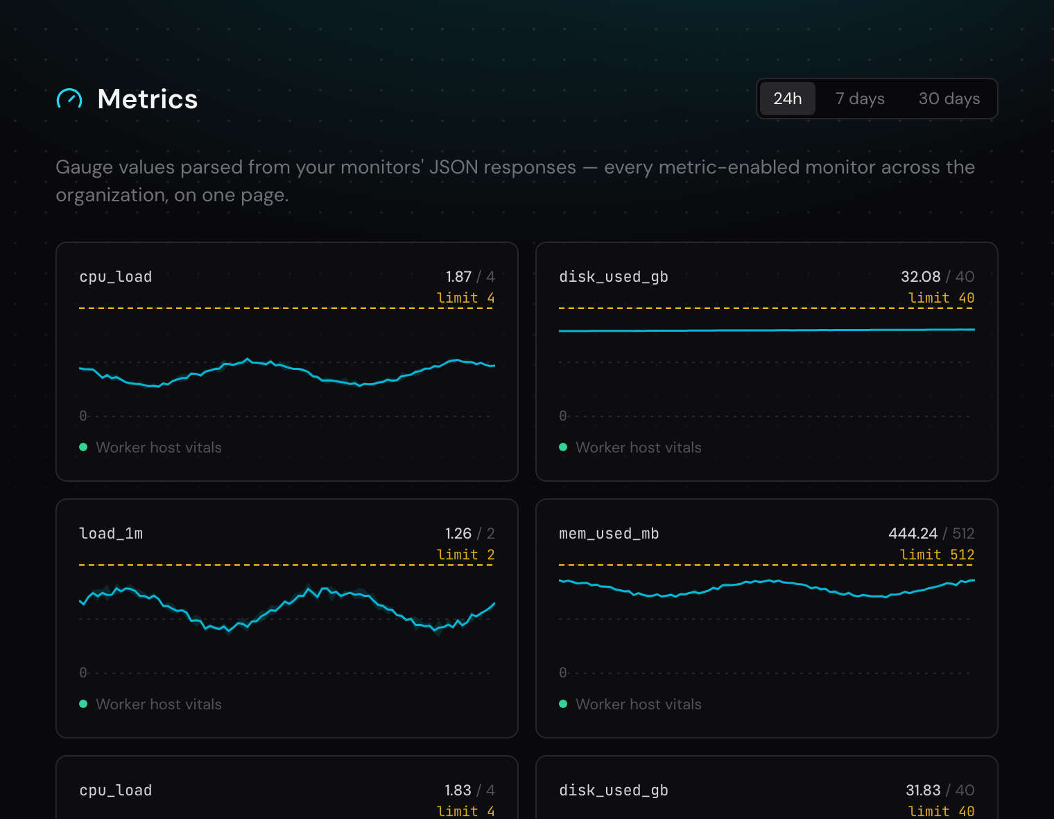 The org-wide metrics page: cpu_load, disk_used_gb, load_1m and mem_used_mb charted over 24 hours, each with its limit drawn as a dashed line